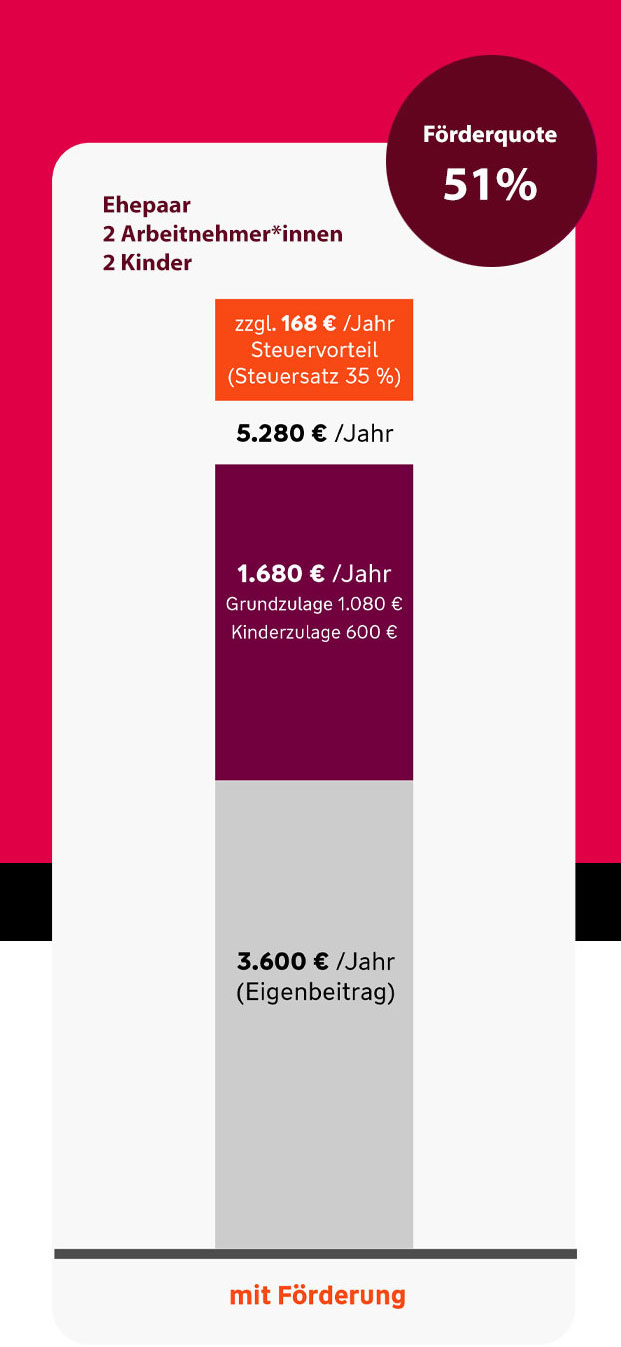 Beispiel: Ehepaar, 2 Arbeitnehmer*innen, 2 Kinder: Förderquote 51%. das sind bei einem Eigenbeitrag von 3.600 Euro pro Jahr 1.680 Euro im Jahr vom Staat (1.080 EuroGrundzulage und 600 Euro Kinderzulage).