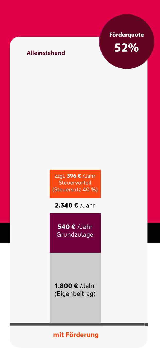 Beispiel: Alleinstehend ohne Kinder: Förderquote 52%, das sind bei 1.800 Euro Eigenbeitrag 540 Euro Grundzulage vom Staat.