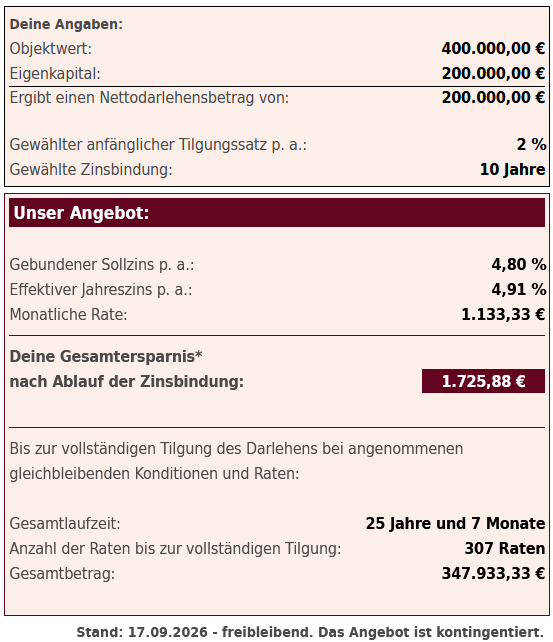 Baufinanzierungskonditionen